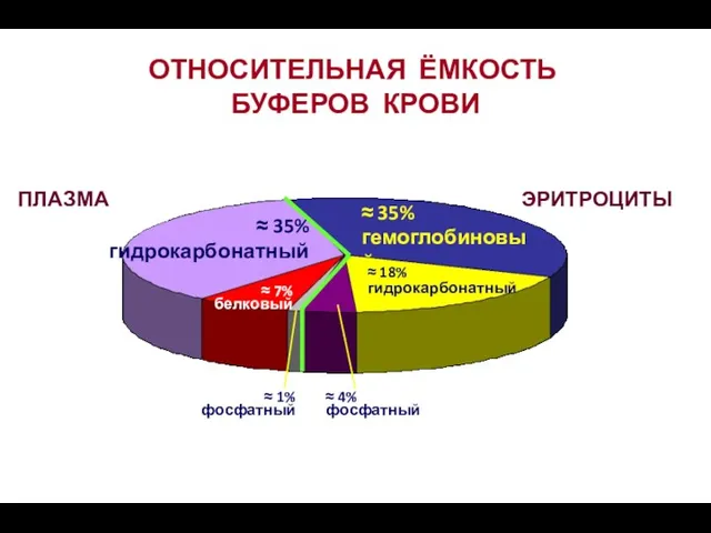 ОТНОСИТЕЛЬНАЯ ЁМКОСТЬ БУФЕРОВ КРОВИ ≈ 35% гидрокарбонатный ≈ 35% гемоглобиновый