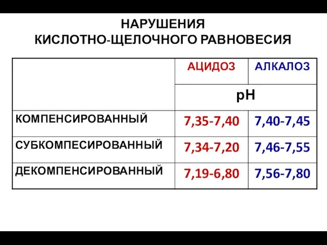 НАРУШЕНИЯ КИСЛОТНО-ЩЕЛОЧНОГО РАВНОВЕСИЯ