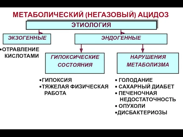 МЕТАБОЛИЧЕСКИЙ (НЕГАЗОВЫЙ) АЦИДОЗ ЭТИОЛОГИЯ ОТРАВЛЕНИЕ КИСЛОТАМИ ГИПОКСИЯ ТЯЖЕЛАЯ ФИЗИЧЕСКАЯ РАБОТА