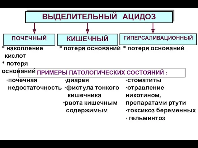 ВЫДЕЛИТЕЛЬНЫЙ АЦИДОЗ * накопление кислот * потеря оснований * потеря