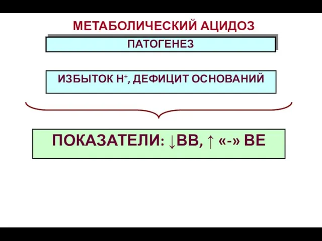 МЕТАБОЛИЧЕСКИЙ АЦИДОЗ ПАТОГЕНЕЗ ИЗБЫТОК Н+, ДЕФИЦИТ ОСНОВАНИЙ