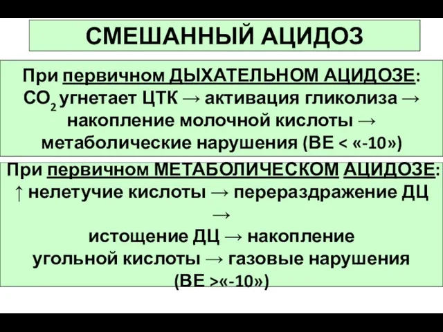 СМЕШАННЫЙ АЦИДОЗ При первичном ДЫХАТЕЛЬНОМ АЦИДОЗЕ: СО2 угнетает ЦТК →