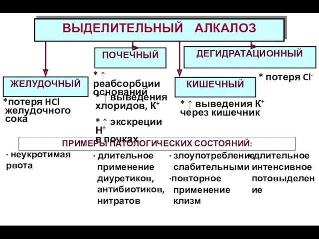 ВЫДЕЛИТЕЛЬНЫЙ АЛКАЛОЗ *потеря HCl желудочного сока * ↑ реабсорбции оснований