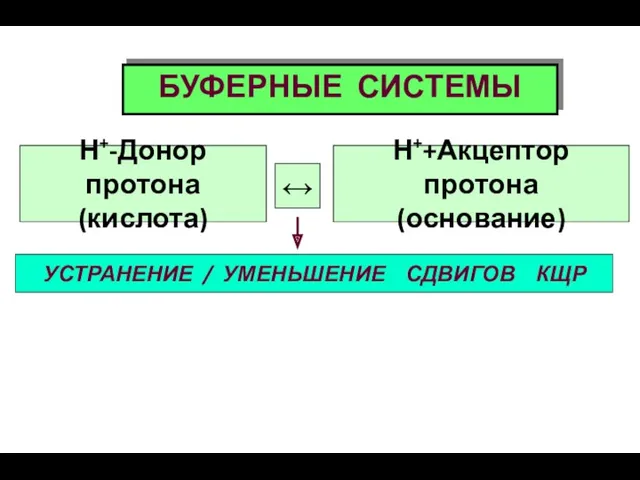 БУФЕРНЫЕ СИСТЕМЫ УСТРАНЕНИЕ / УМЕНЬШЕНИЕ СДВИГОВ КЩР Н+-Донор протона (кислота) ↔ Н++Акцептор протона (основание)