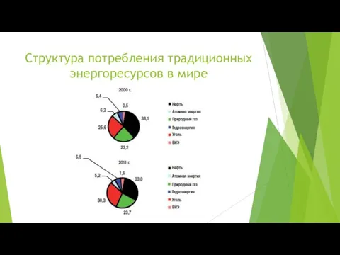 Структура потребления традиционных энергоресурсов в мире