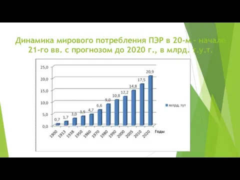 Динамика мирового потребления ПЭР в 20-м – начале 21-го вв.