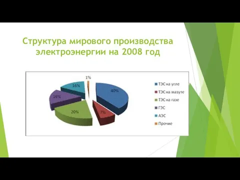 Структура мирового производства электроэнергии на 2008 год