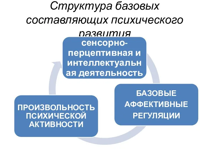 Структура базовых составляющих психического развития