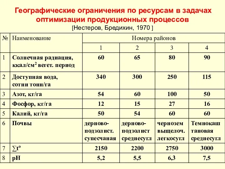 Географические ограничения по ресурсам в задачах оптимизации продукционных процессов [Нестеров, Бредихин, 1970 ]