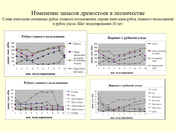 Изменение запасов древостоев в лесничестве Слева имитация сплошных рубок главного