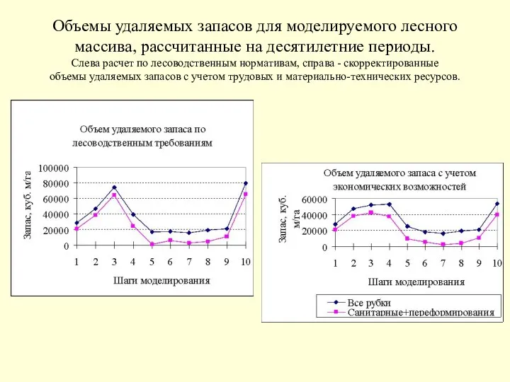 Объемы удаляемых запасов для моделируемого лесного массива, рассчитанные на десятилетние