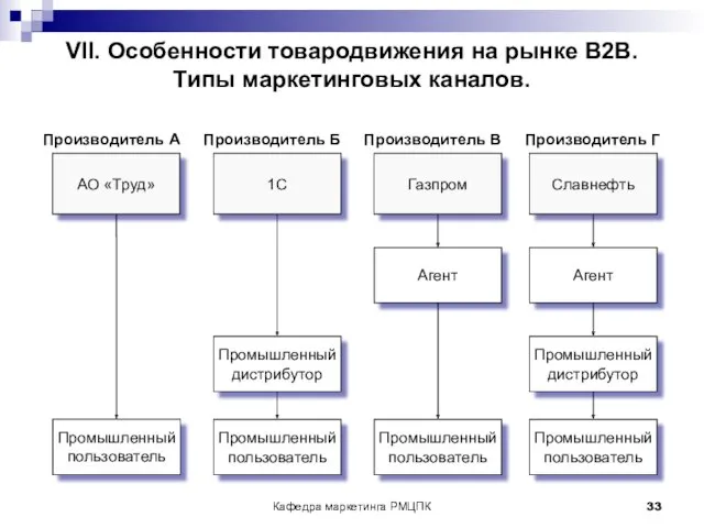 Кафедра маркетинга РМЦПК VII. Особенности товародвижения на рынке B2B. Типы