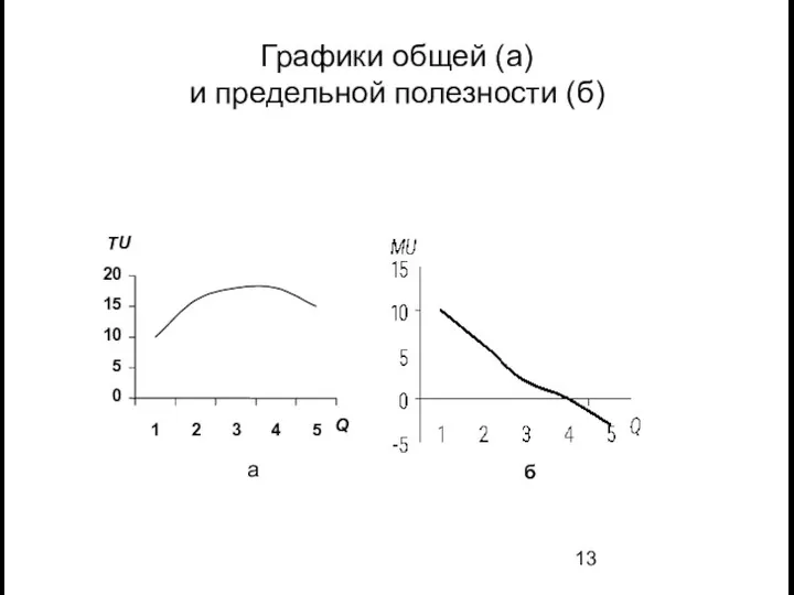 Графики общей (а) и предельной полезности (б) а б