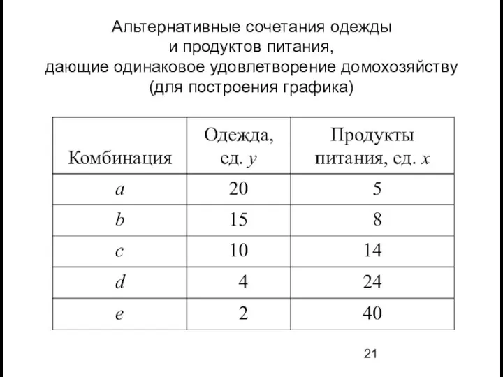 Альтернативные сочетания одежды и продуктов питания, дающие одинаковое удовлетворение домохозяйству (для построения графика)