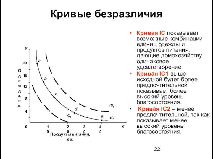 Кривые безразличия Кривая IC показывает возможные комбинации единиц одежды и продуктов питания, дающие