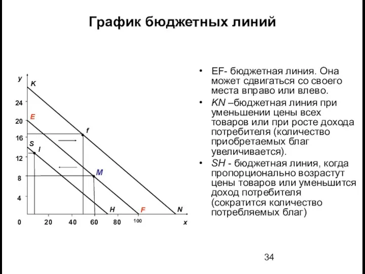 График бюджетных линий EF- бюджетная линия. Она может сдвигаться со своего места вправо