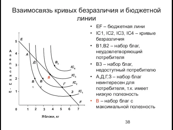 Взаимосвязь кривых безразличия и бюджетной линии EF – бюджетная лини IC1, IC2, IC3,