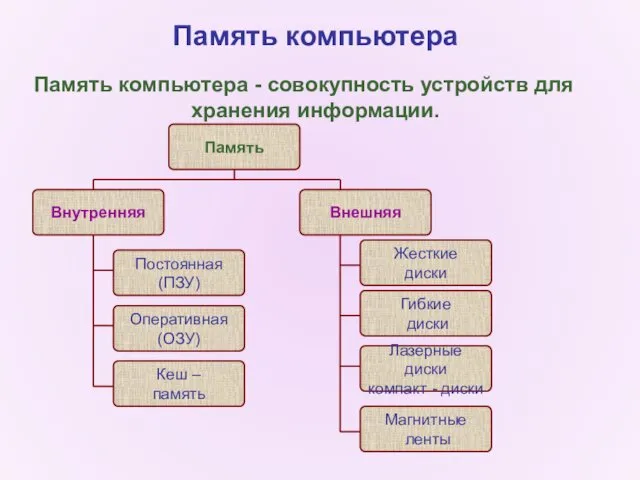 Память компьютера Память компьютера - совокупность устройств для хранения информации.