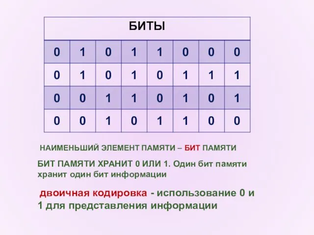 НАИМЕНЬШИЙ ЭЛЕМЕНТ ПАМЯТИ – БИТ ПАМЯТИ двоичная кодировка - использование