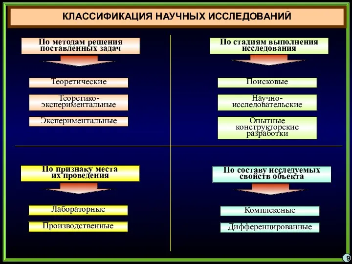 9 КЛАССИФИКАЦИЯ НАУЧНЫХ ИССЛЕДОВАНИЙ По методам решения поставленных задач Теоретические