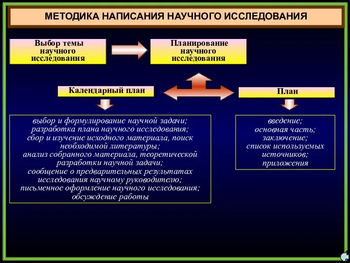 18 МЕТОДИКА НАПИСАНИЯ НАУЧНОГО ИССЛЕДОВАНИЯ Выбор темы научного исследования Планирование