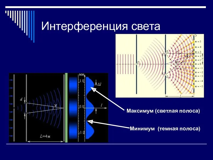 Интерференция света Максимум (светлая полоса) Минимум (темная полоса)