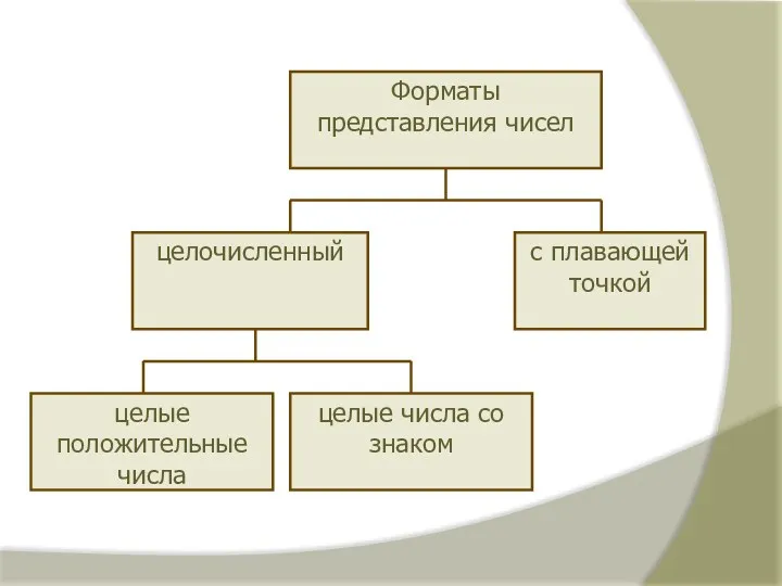 Форматы представления чисел целочисленный с плавающей точкой целые положительные числа целые числа со знаком