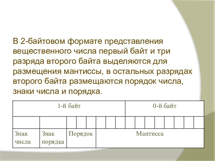 В 2-байтовом формате представления вещественного числа первый байт и три