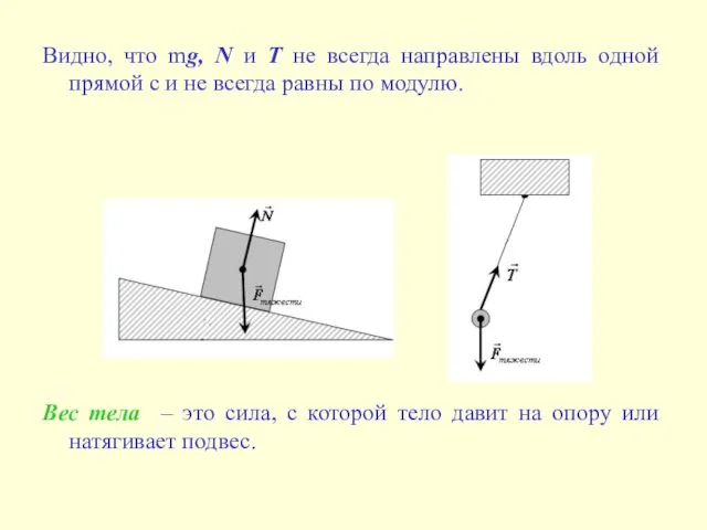 Видно, что mg, N и T не всегда направлены вдоль