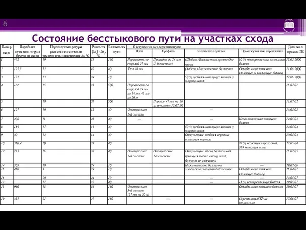 Состояние бесстыкового пути на участках схода