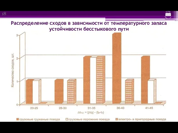 Распределение сходов в зависимости от температурного запаса устойчивости бесстыкового пути