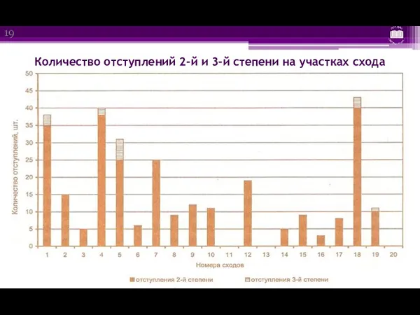 Количество отступлений 2-й и 3-й степени на участках схода