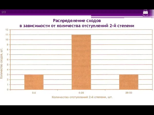 Распределение сходов в зависимости от количества отступлений 2-й степени