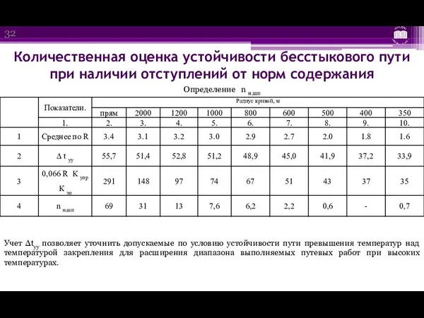 Количественная оценка устойчивости бесстыкового пути при наличии отступлений от норм