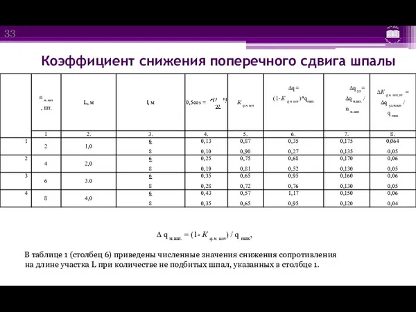 Коэффициент снижения поперечного сдвига шпалы В таблице 1 (столбец 6)