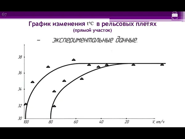 График изменения в рельсовых плетях (прямой участок) t°C