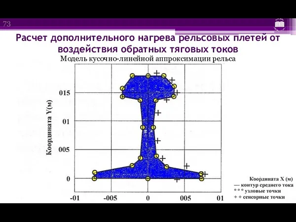 Расчет дополнительного нагрева рельсовых плетей от воздействия обратных тяговых токов Модель кусочно-линейной аппроксимации рельса