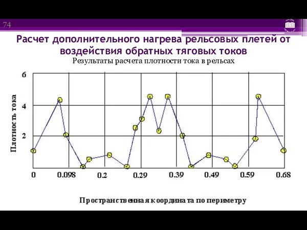 Расчет дополнительного нагрева рельсовых плетей от воздействия обратных тяговых токов Результаты расчета плотности тока в рельсах