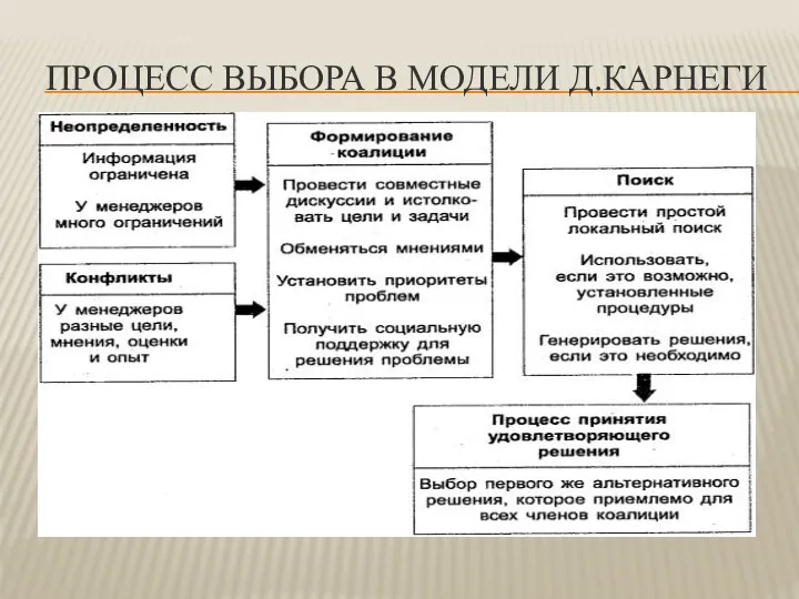 ПРОЦЕСС ВЫБОРА В МОДЕЛИ Д.КАРНЕГИ