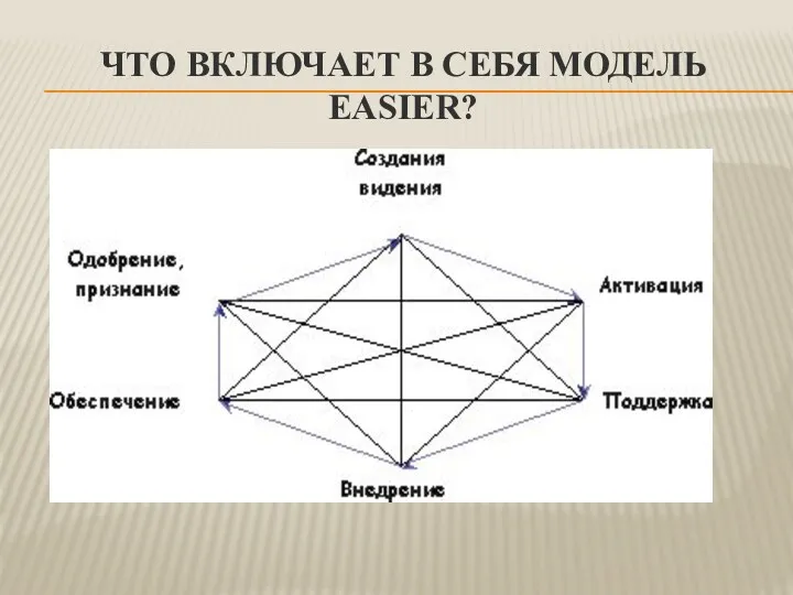 ЧТО ВКЛЮЧАЕТ В СЕБЯ МОДЕЛЬ EASIER?