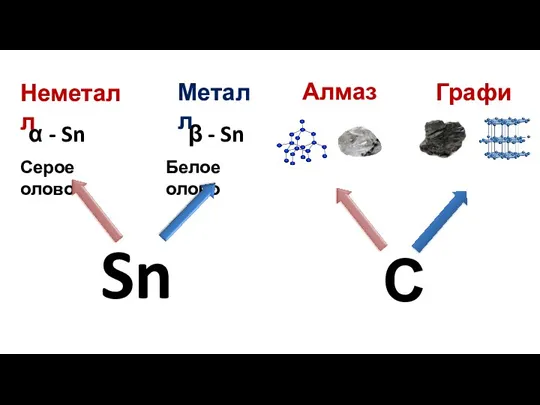 Sn β - Sn α - Sn С Графит Алмаз Серое олово Белое олово Неметалл Металл