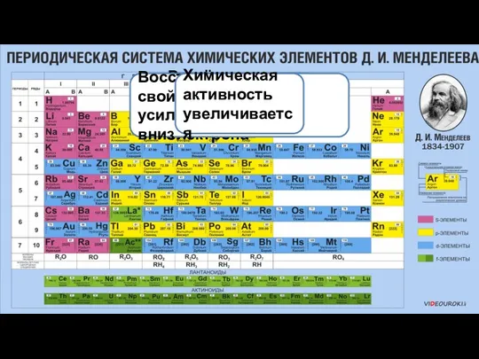 Увеличиваются радиусы атомов Растёт способность к отдаче внешнего электрона Восстановительные