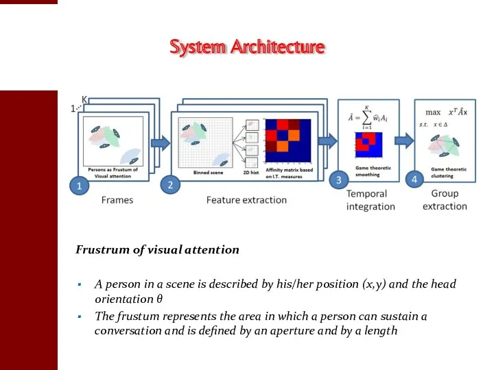 System Architecture Frustrum of visual attention A person in a