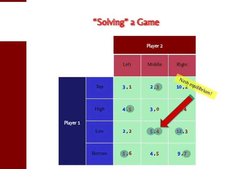 “Solving” a Game Nash equilibrium!