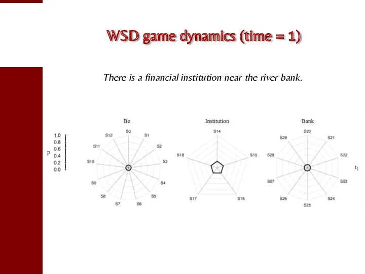 WSD game dynamics (time = 1) There is a financial institution near the river bank.