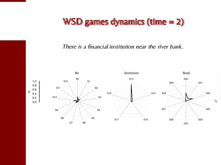 WSD games dynamics (time = 2) There is a financial institution near the river bank.