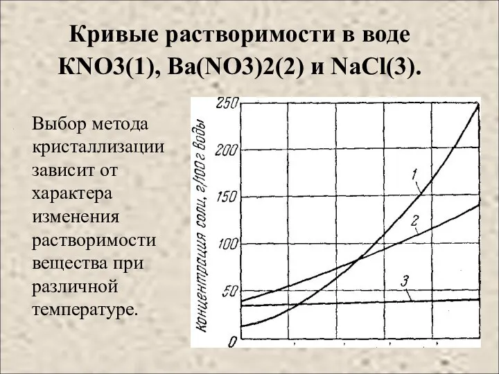 Кривые растворимости в воде КNО3(1), Ва(NО3)2(2) и NaCl(3). Выбор метода