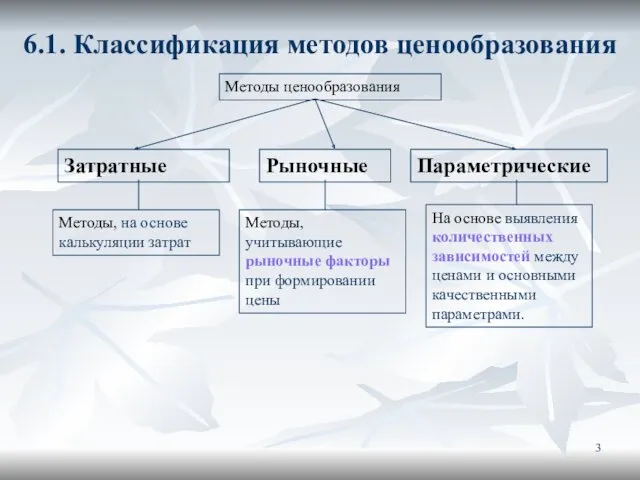 6.1. Классификация методов ценообразования Методы ценообразования Рыночные Параметрические Затратные Методы,