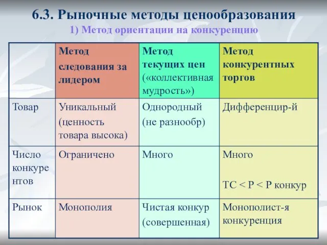 6.3. Рыночные методы ценообразования 1) Метод ориентации на конкуренцию