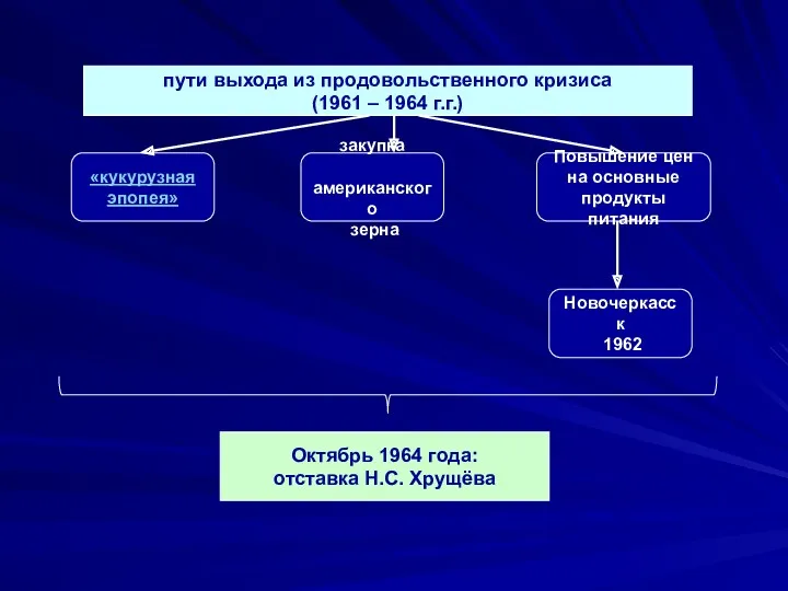 пути выхода из продовольственного кризиса (1961 – 1964 г.г.) «кукурузная